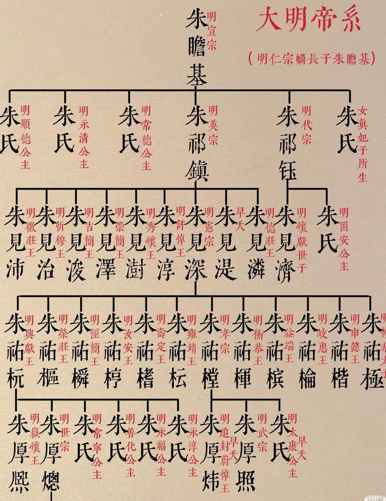 关键问题：为什么储君是朱祐樘？其他兄弟无子嗣吗？