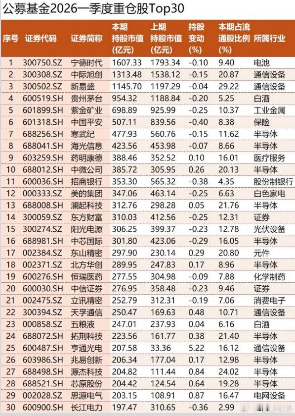公募基金：半导体成最大主线1、公募基金2026一季度重仓股Top30 2、公募基