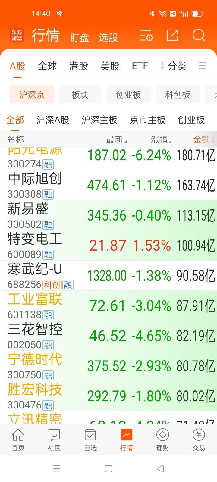 14：40  开户的不少，胆子小的也不少悲观者聪明，乐观人赚钱 ​​​