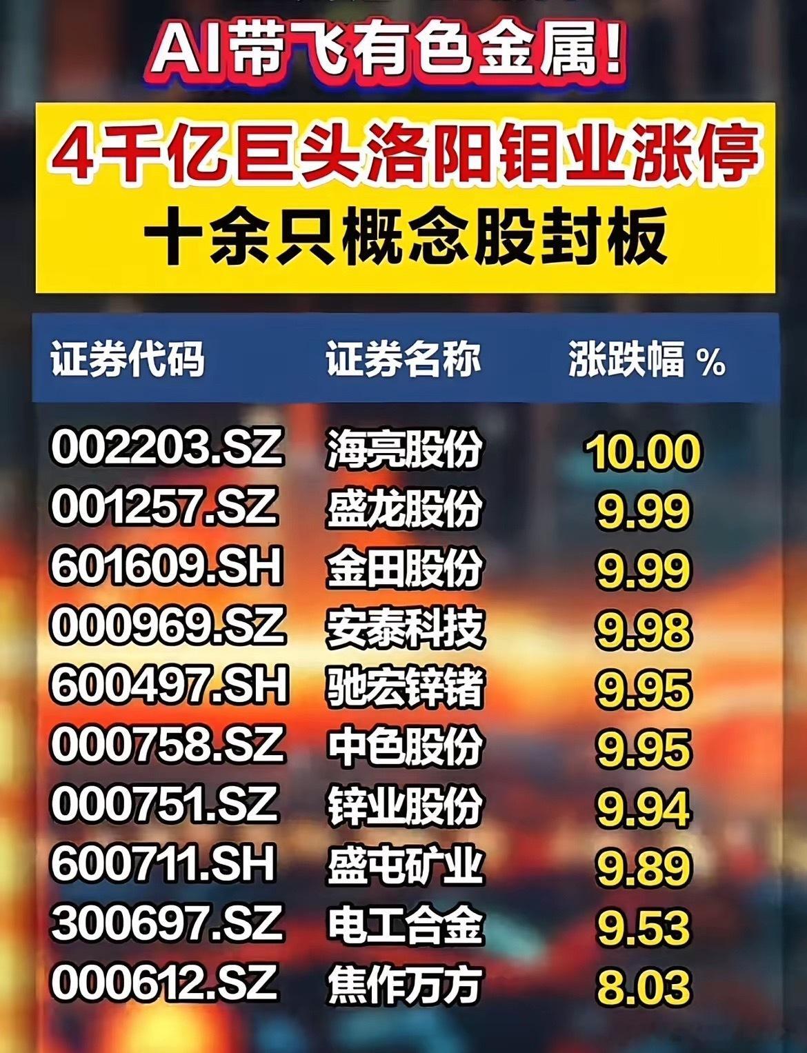 有色金属彻底爆了！AI带飞4千亿巨头，十几只概念股集体涨停！ 