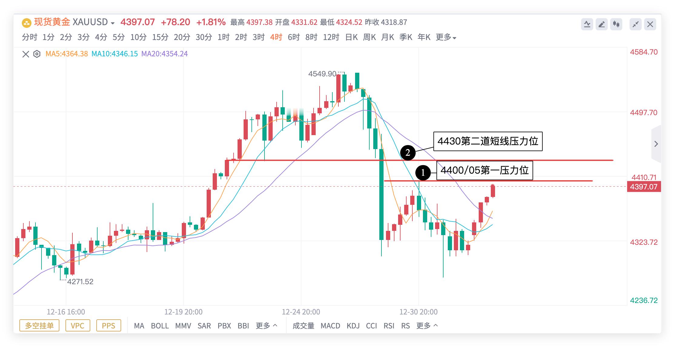 黄金市场：14:00黄金给出4380的前期反弹压力位置，看跌向下运行，抵达437