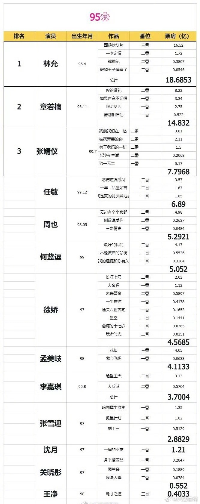 95花票房排行榜 ​​​