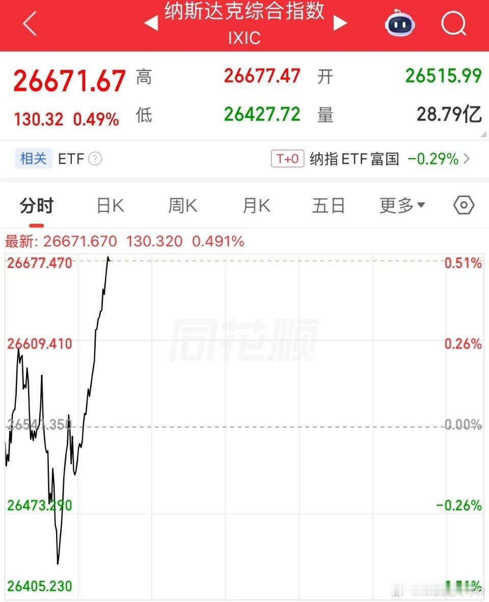 美联储主席沃什讲话落地！美股全线拉升，三大指数全线翻红，纳斯达克指数涨幅0.5%