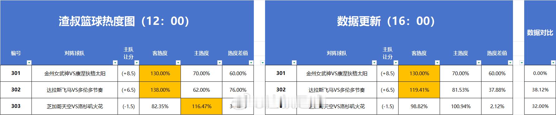 篮球热度图更新 