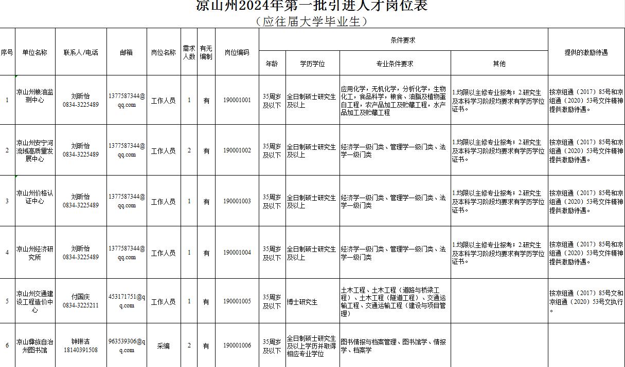 2024凉山州人才引进（第一批）招聘623人
一、报名时间：2024年5月10日