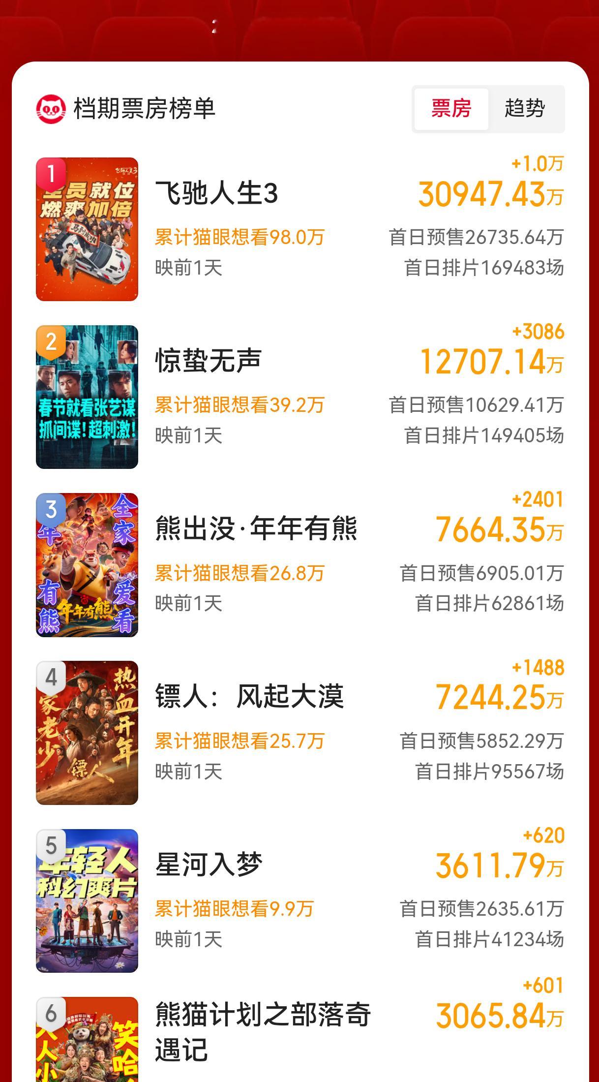 睡前播报，《飞驰人生3》大年初一当天单日预售票房破2.6亿了已经，累计预售破3亿