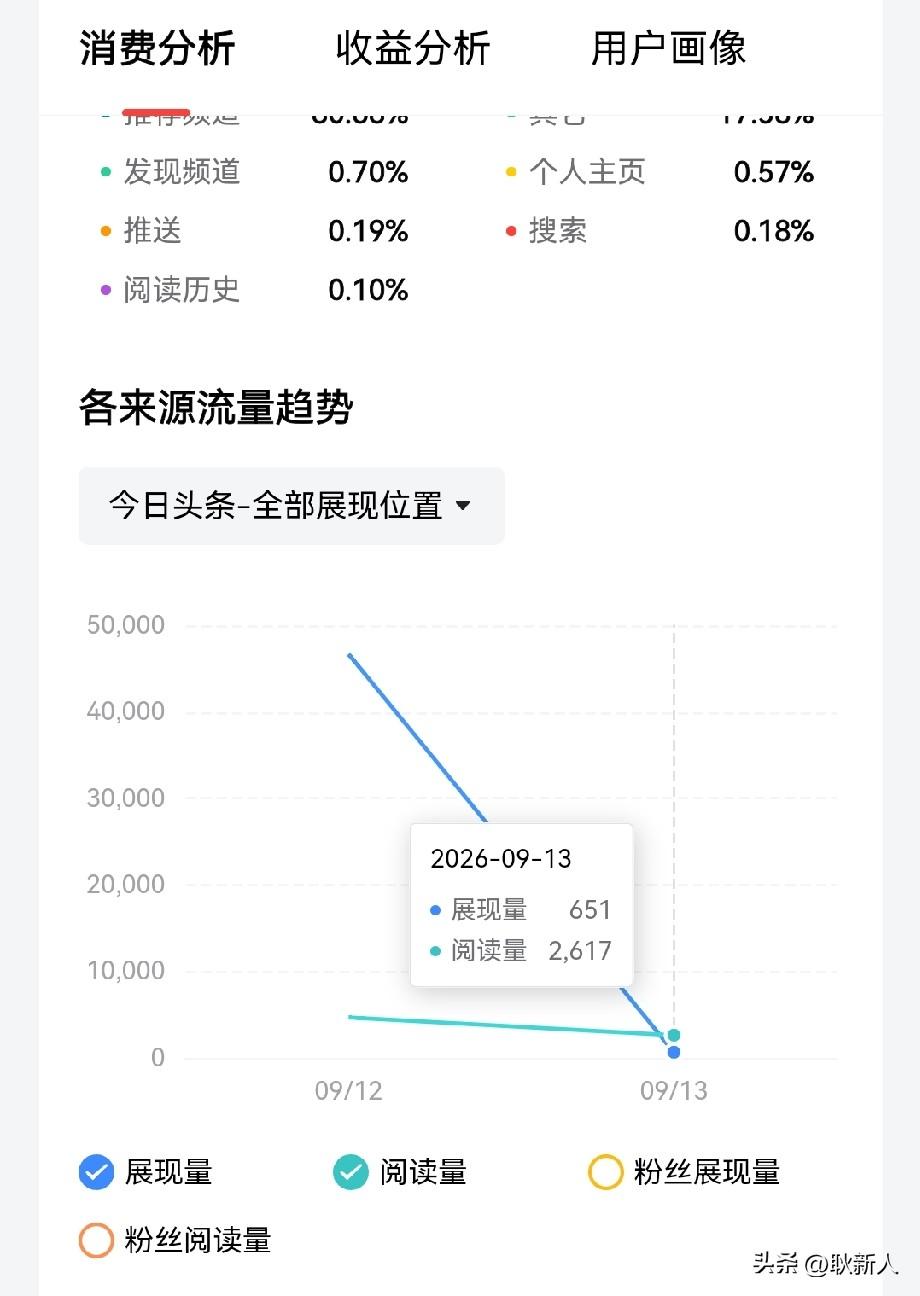 头条号最近的阅读量统计是不是有些问题？
近半个月以来，小编的大多数作品在发布当天