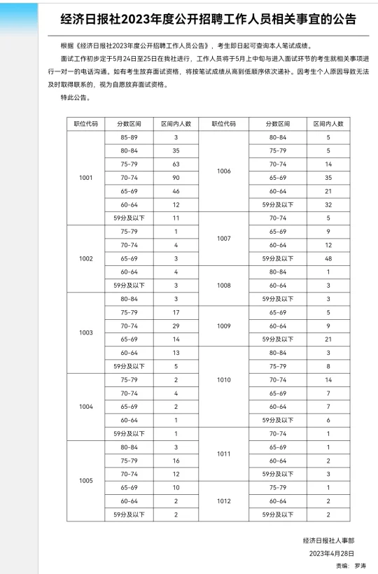 经济日报社进面分数线参考