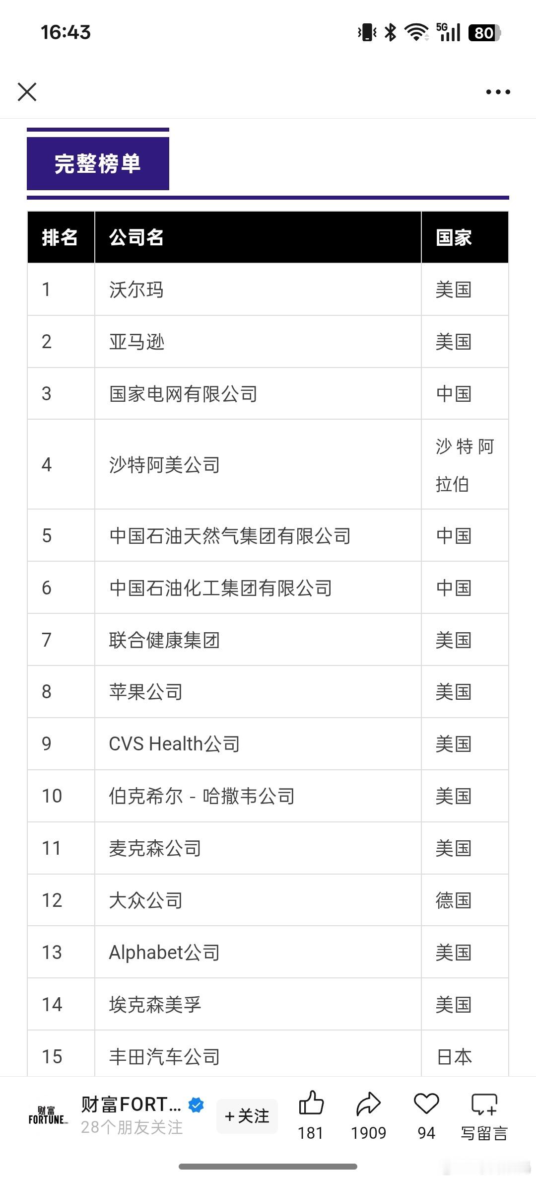 《财富》公布2025年世界 500 强榜单，第1名沃尔玛，第2名亚马逊，第3名国