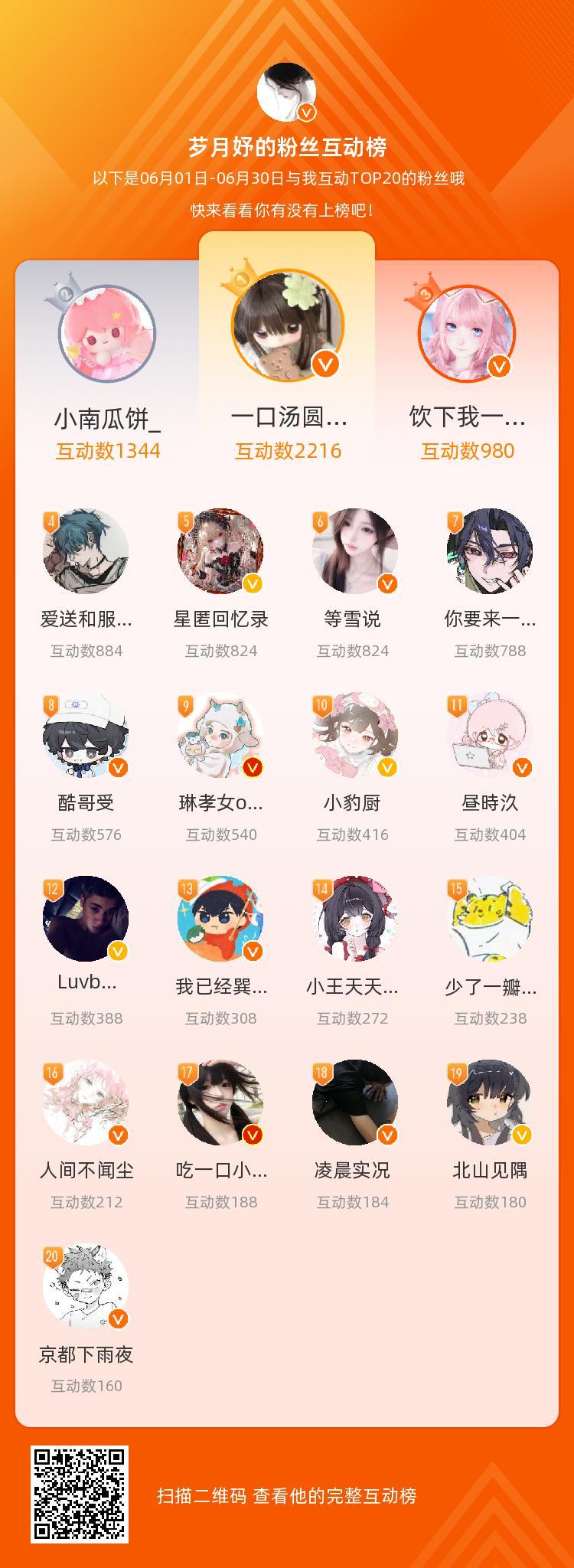 等，你们是我本月排名TOP20的粉丝，感谢你们的陪伴与支持，期望一直都有你们的相