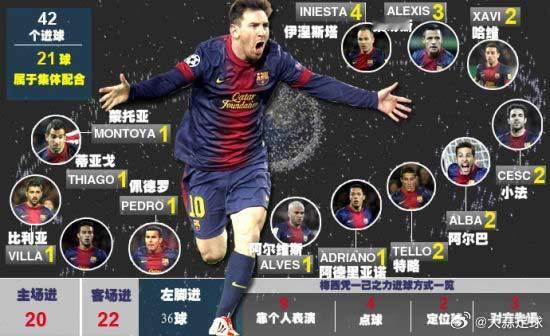 【梅西又瞄一项神记录！】北京时间3月29日，如果梅西周六进球，他将成为史上第一位