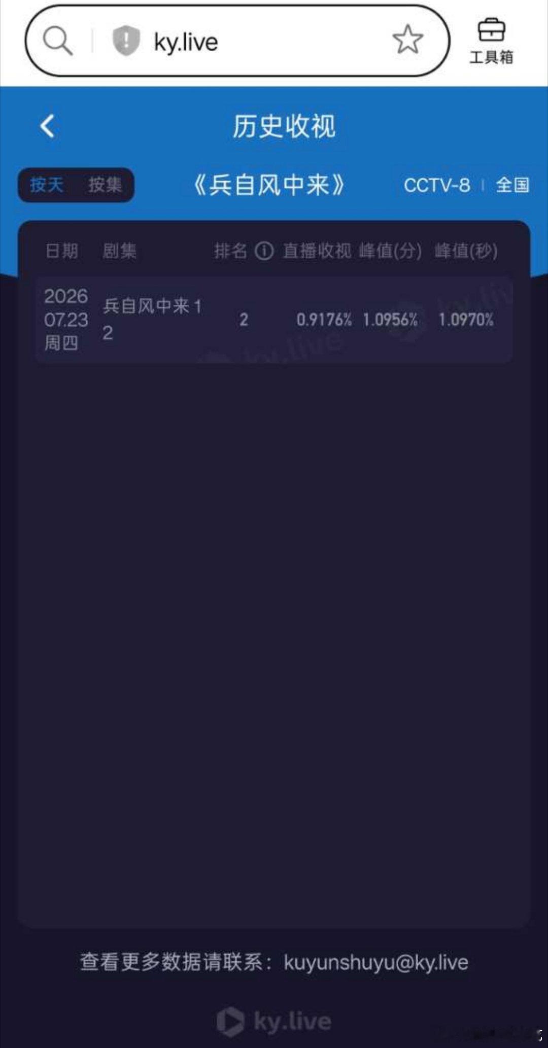 重器是央八的啊，以这段时间央八的收视来说，冒头就扑街的概率很大啊