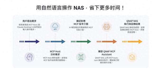 我把AI接入NAS！威联通MCP Assistant联动WorkBuddy实测