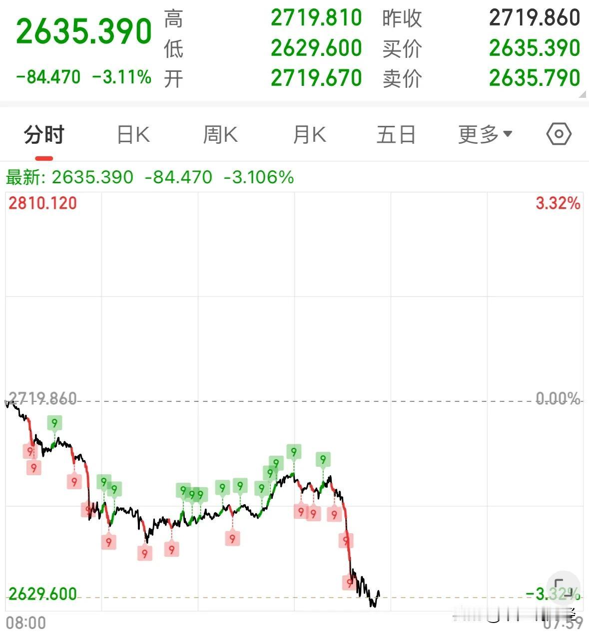 高盛：明年金价将站上3000美元黄金价格今晚为何暴跌超3%？2025年合理黄金价
