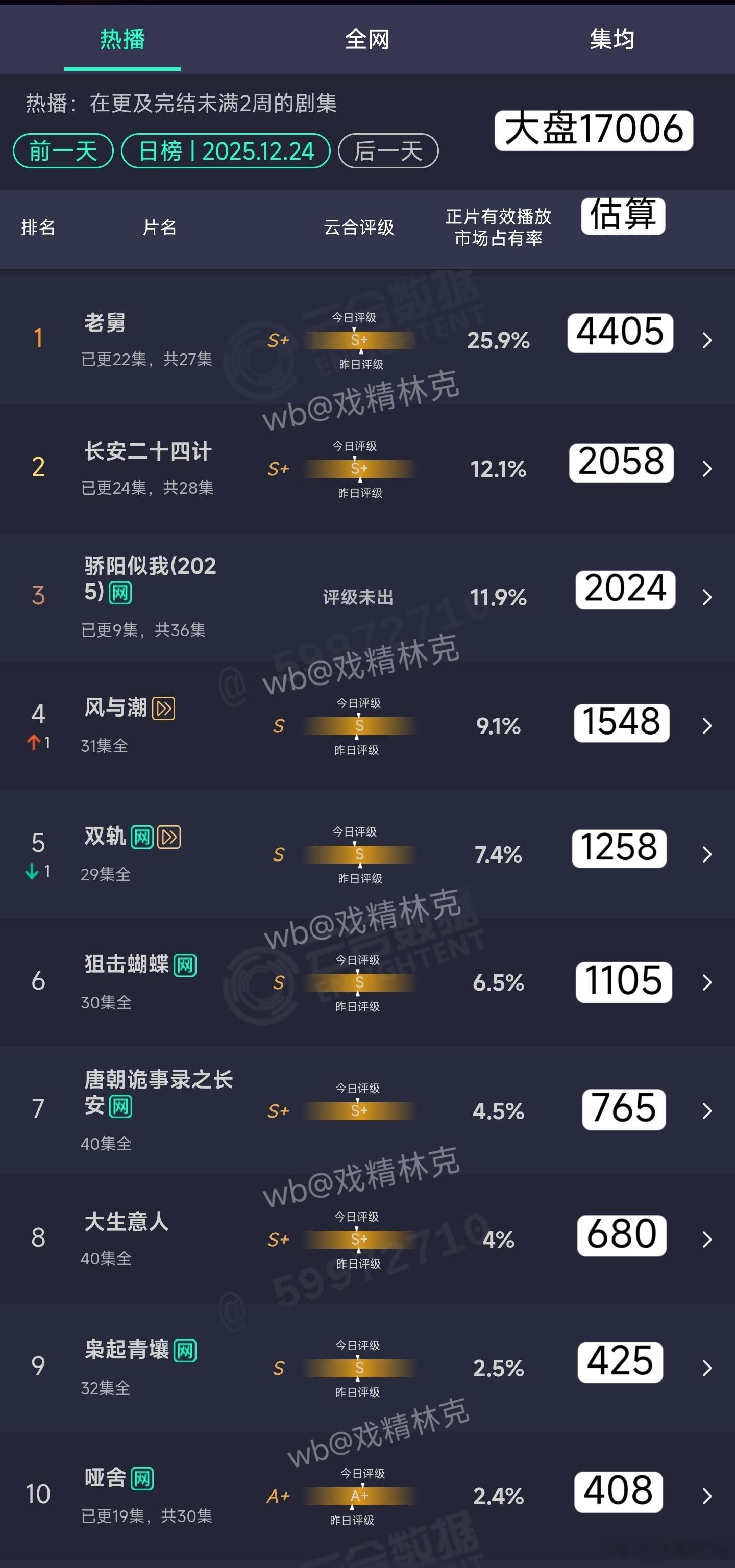 12.24云合估算：长安二十四计2058万骄阳似我2024万 