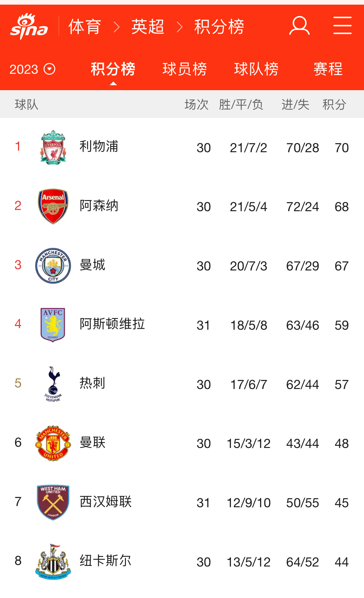 #利物浦重回英超榜首##利物浦3比1谢菲尔德联# 今天的英超，利物浦3-1战胜谢