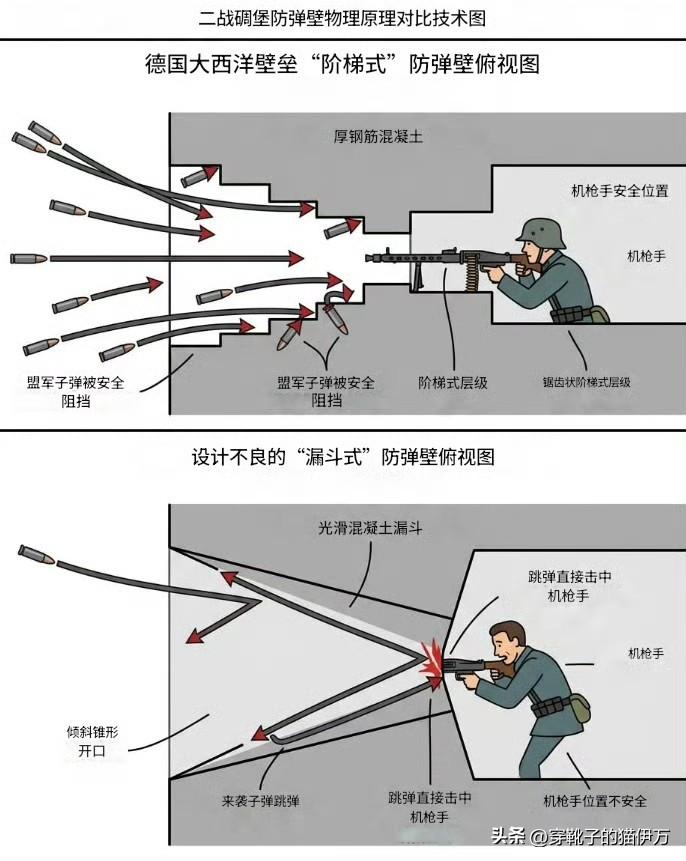 [呲牙] 德国人的确挺钻研细节的——二战德军碉堡射击口也挺有巧思，采用“阶梯”式
