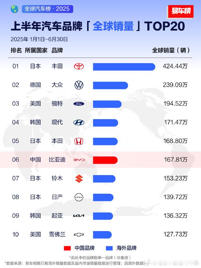 上半年全球汽车销量TOP20。传统品牌的实力依然不可小觑，但每个人都在期待看到更