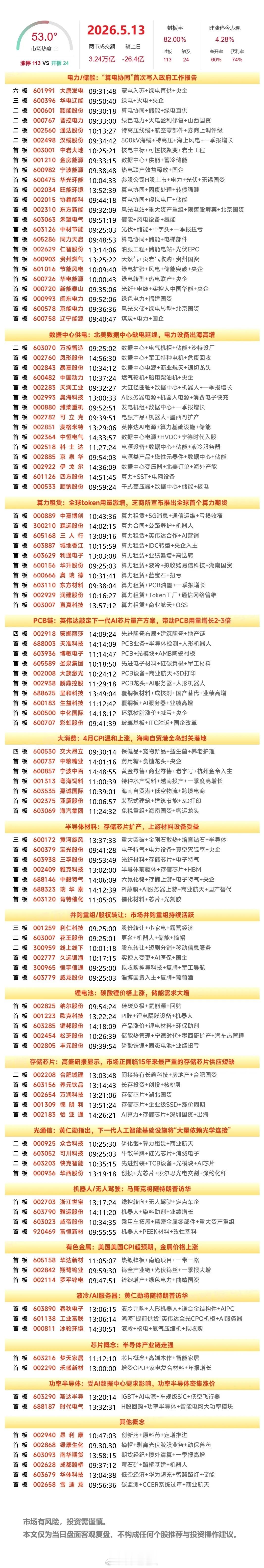 5月13日A股涨停复盘：算力硬件、PCB走强，绿电概念爆发，电网设备延续强势，算