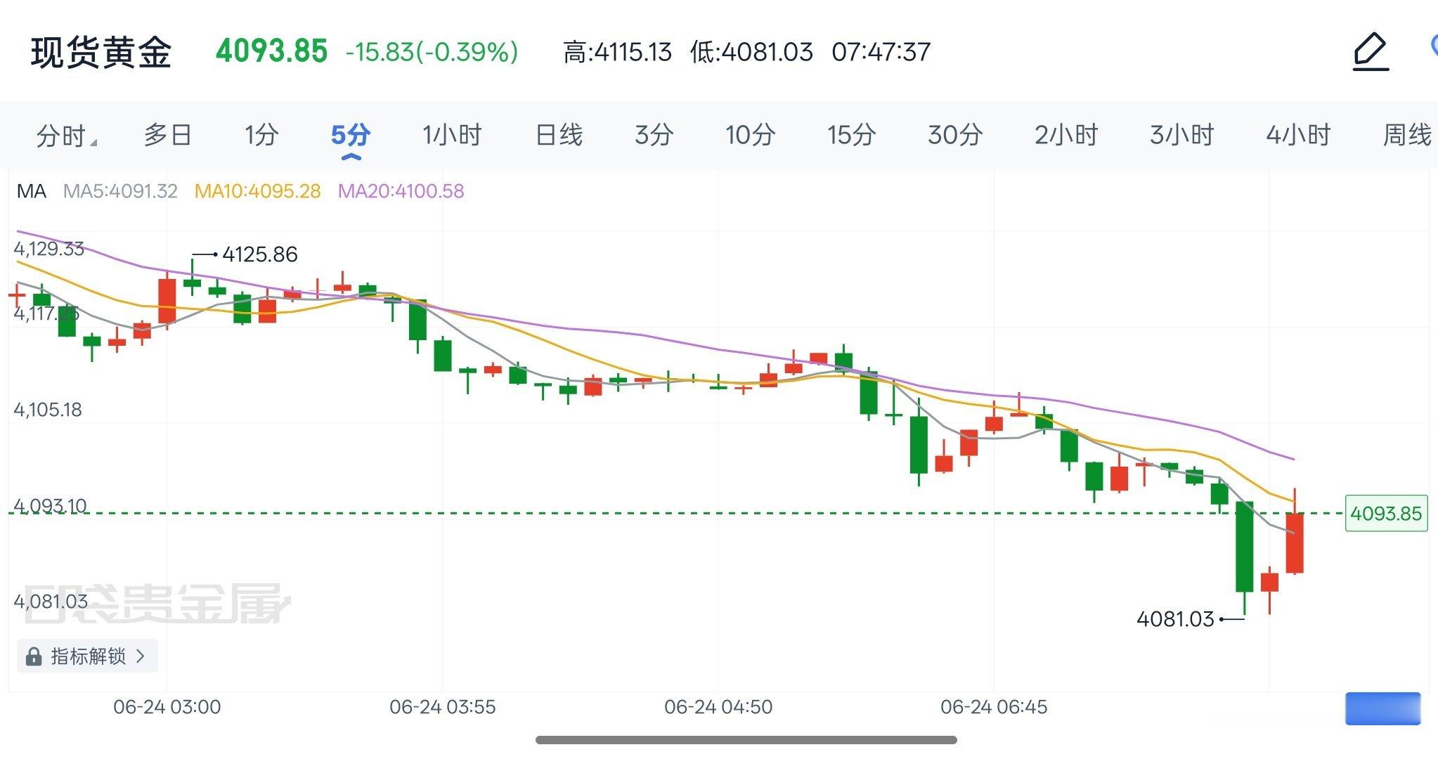2026年6月24日现货黄金早间解析  当前金价延续弱势下行。美联储官员接连释放
