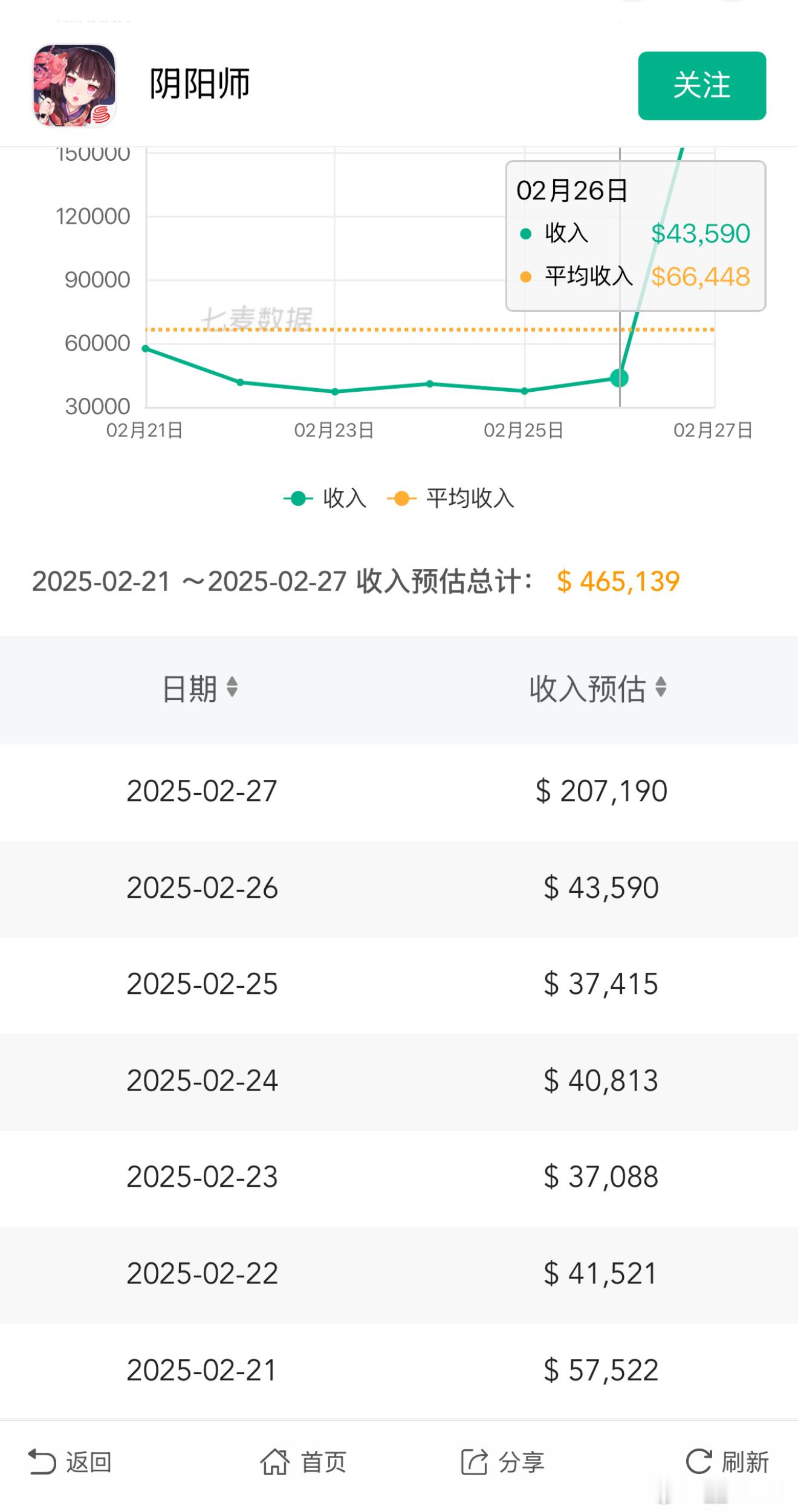 福报来了，用数据说话[666]七麦的阴阳师IOS收入数据 超话创作官  新年游好