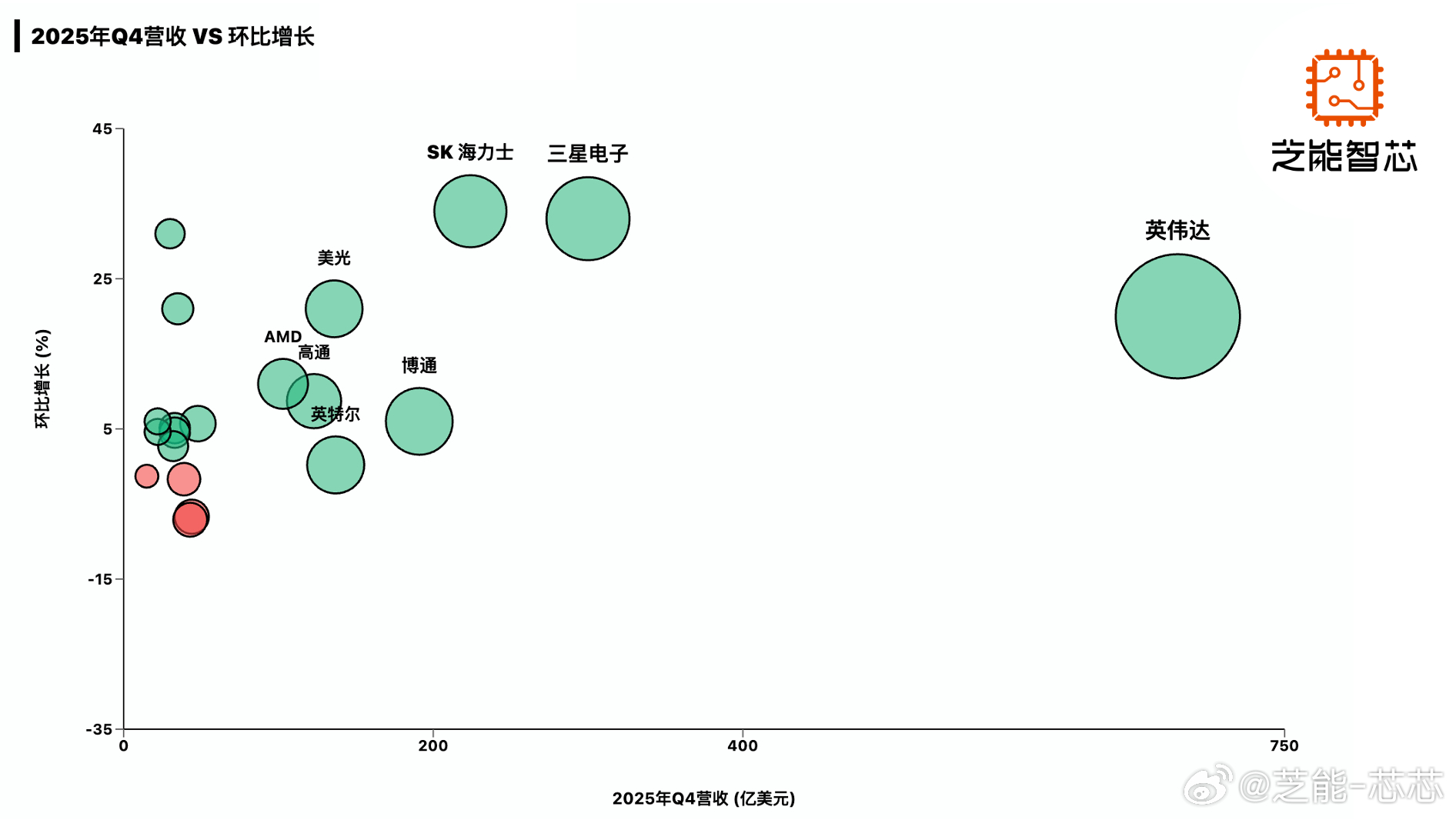 2025 年全球半导体行业大幅增长，远超市场预期，核心驱动力来自 AI 算力带动