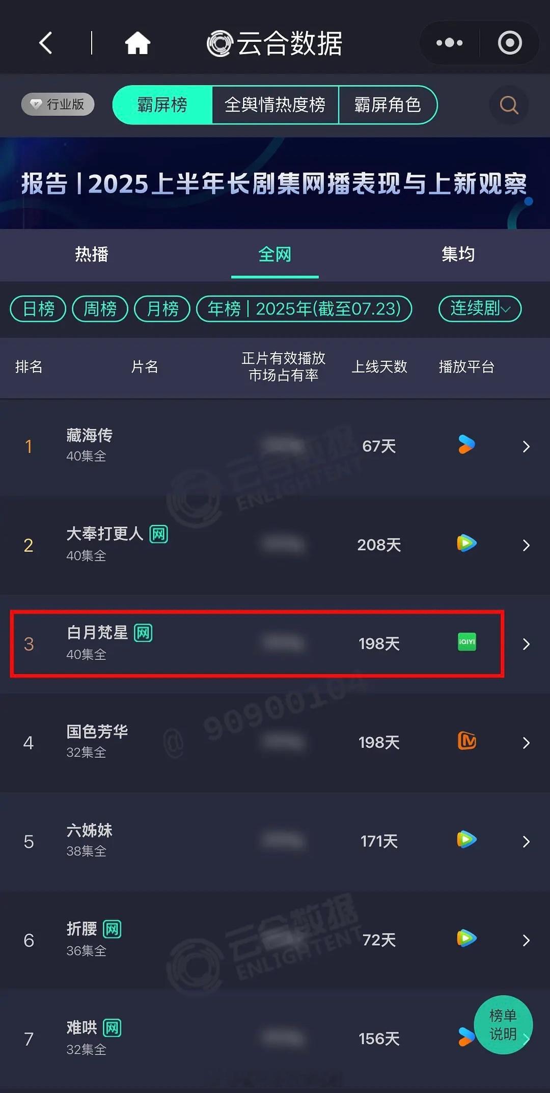 白鹿《白月梵星》年榜升至第三！长尾达900w+🎉 ​​​