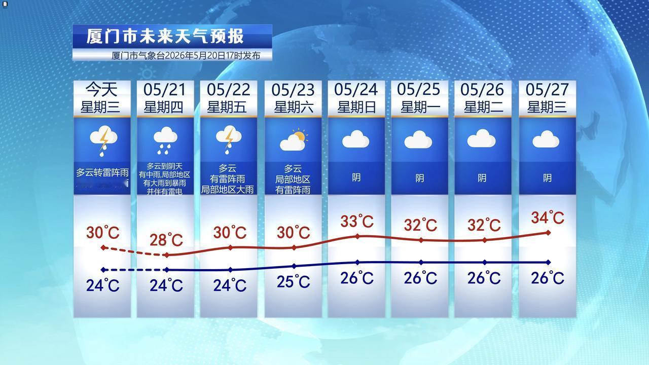 【5月21日至27日，厦门未来七天天气预报】

收副高外围偏南暖湿气流加强影响，