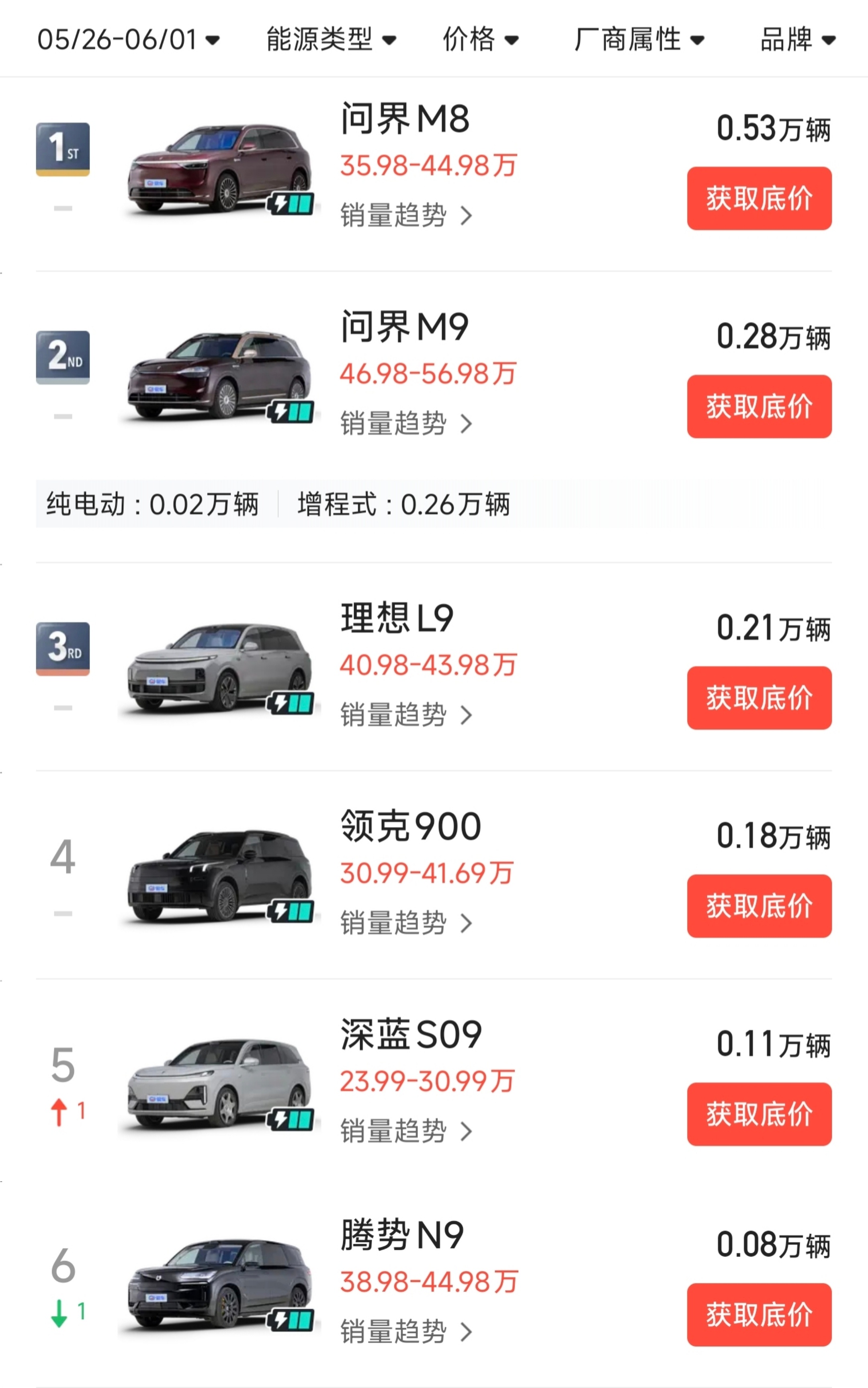 上周大型SUV销量排行问界M8      0.53万问界M9      0.28