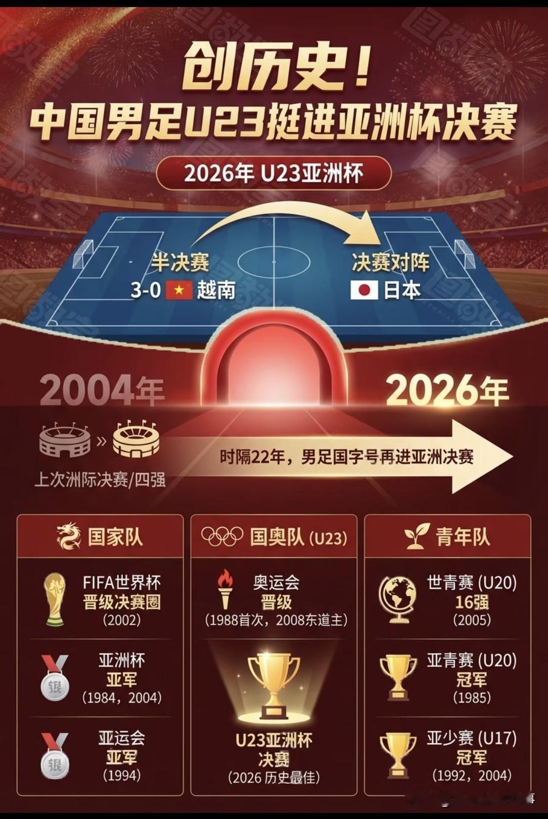 一张图看清国字号男足最佳战绩：
✅世界杯：晋级决赛圈一次，2002年韩日世界杯