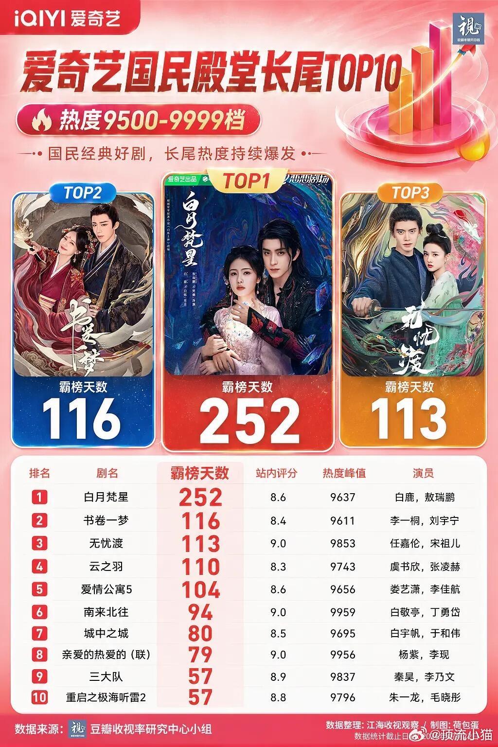 白鹿的剧长尾都这么好的吗？ 