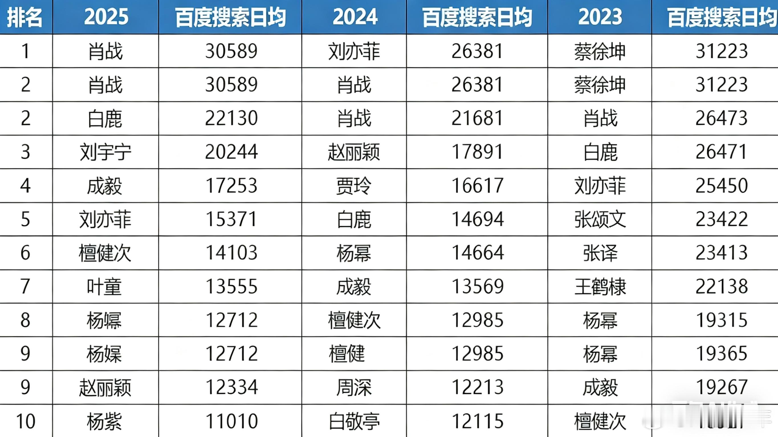 连续三年入榜百指前十的明星 连续三年入榜百指前十的明星男明星：肖战、成毅、檀健次