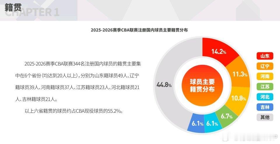 CBA白皮书显示，本赛季的344名国内球员的籍贯主要集中在6个省份（均达到20人
