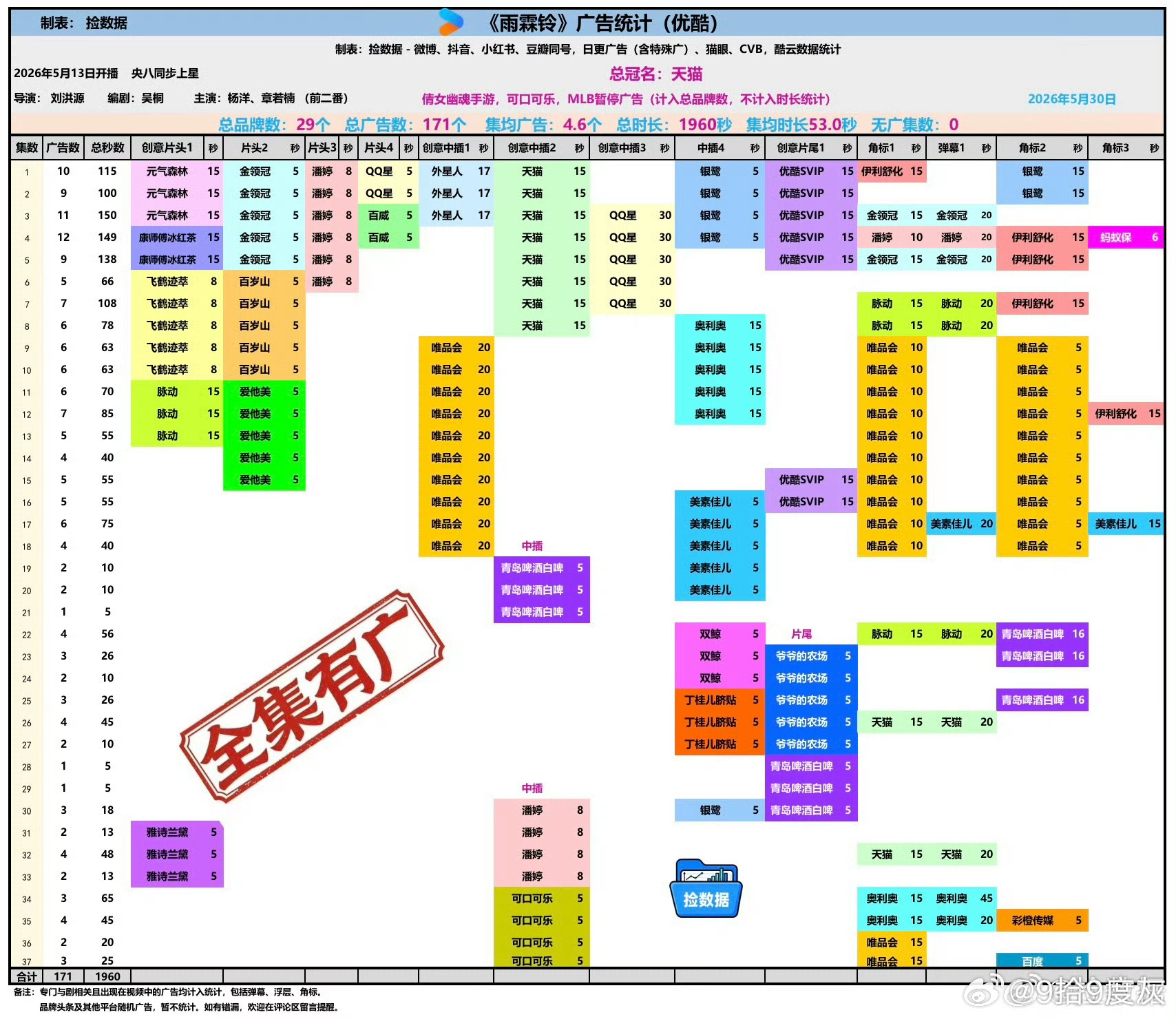 内娱流量时代迎来了真正的洗牌难道不是老流量真演员有底气不花营销钞票？他们不再靠氵
