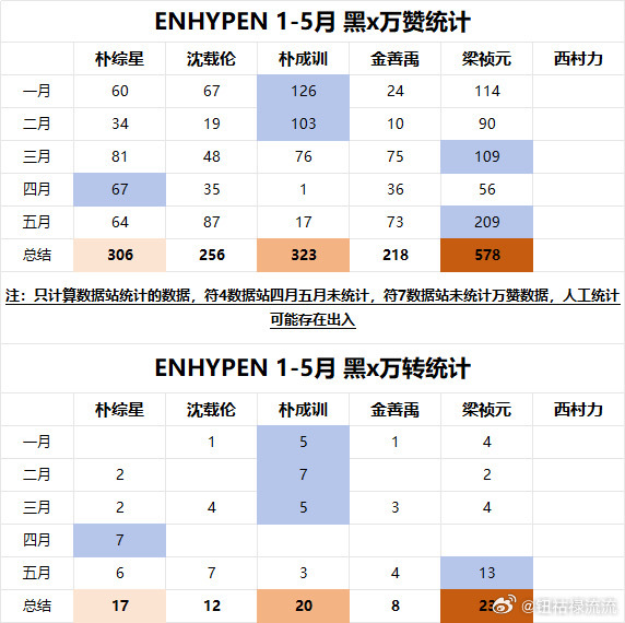 enhypen1-5月黑x万赞万转统计