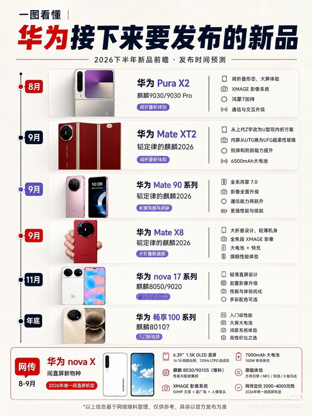 华为即将推出五大新机华为将于9月集中推出三折叠Mate XT2、Pura X M
