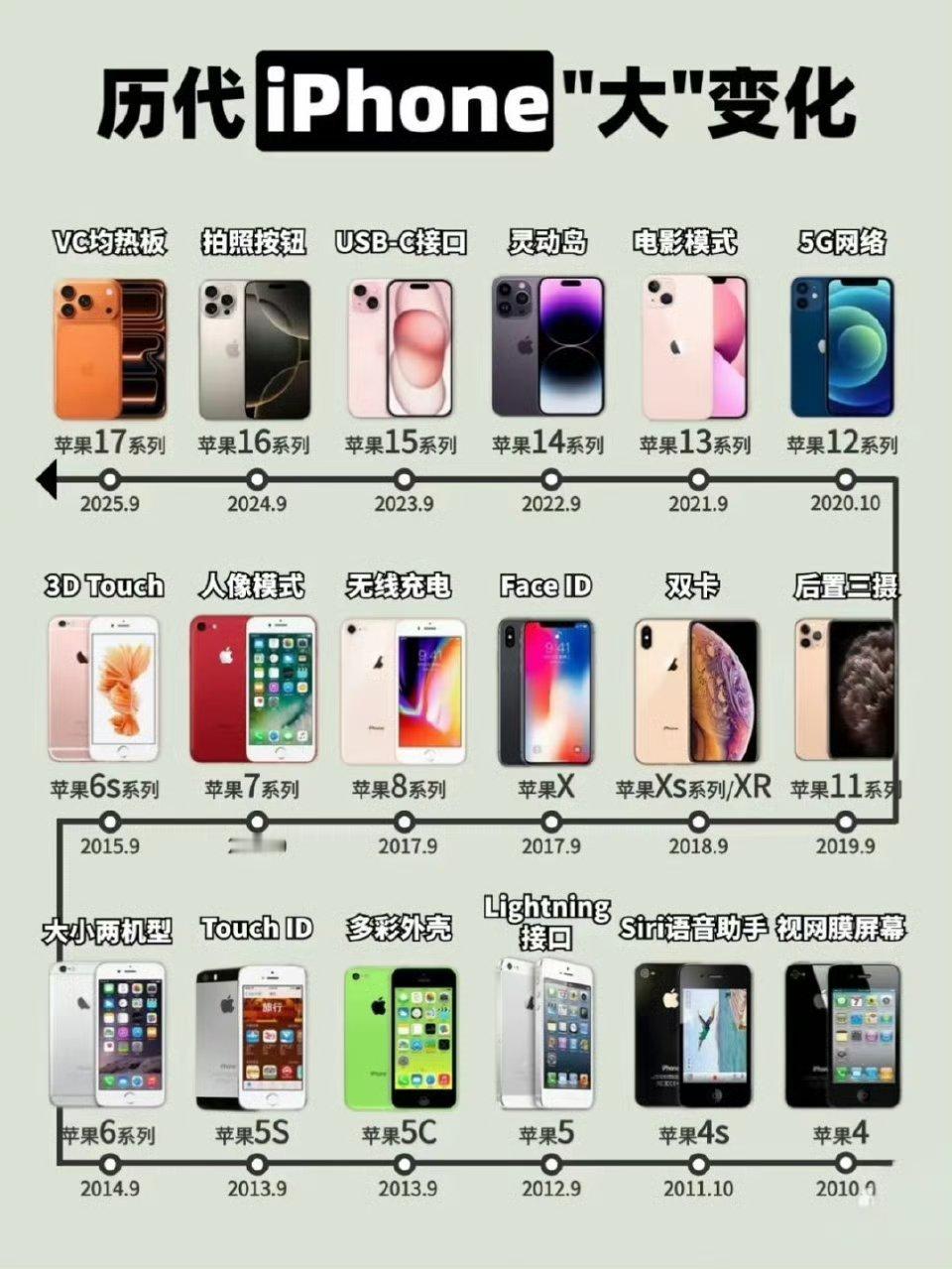 你觉得iPhone最经典的四款机型是哪四款？ 