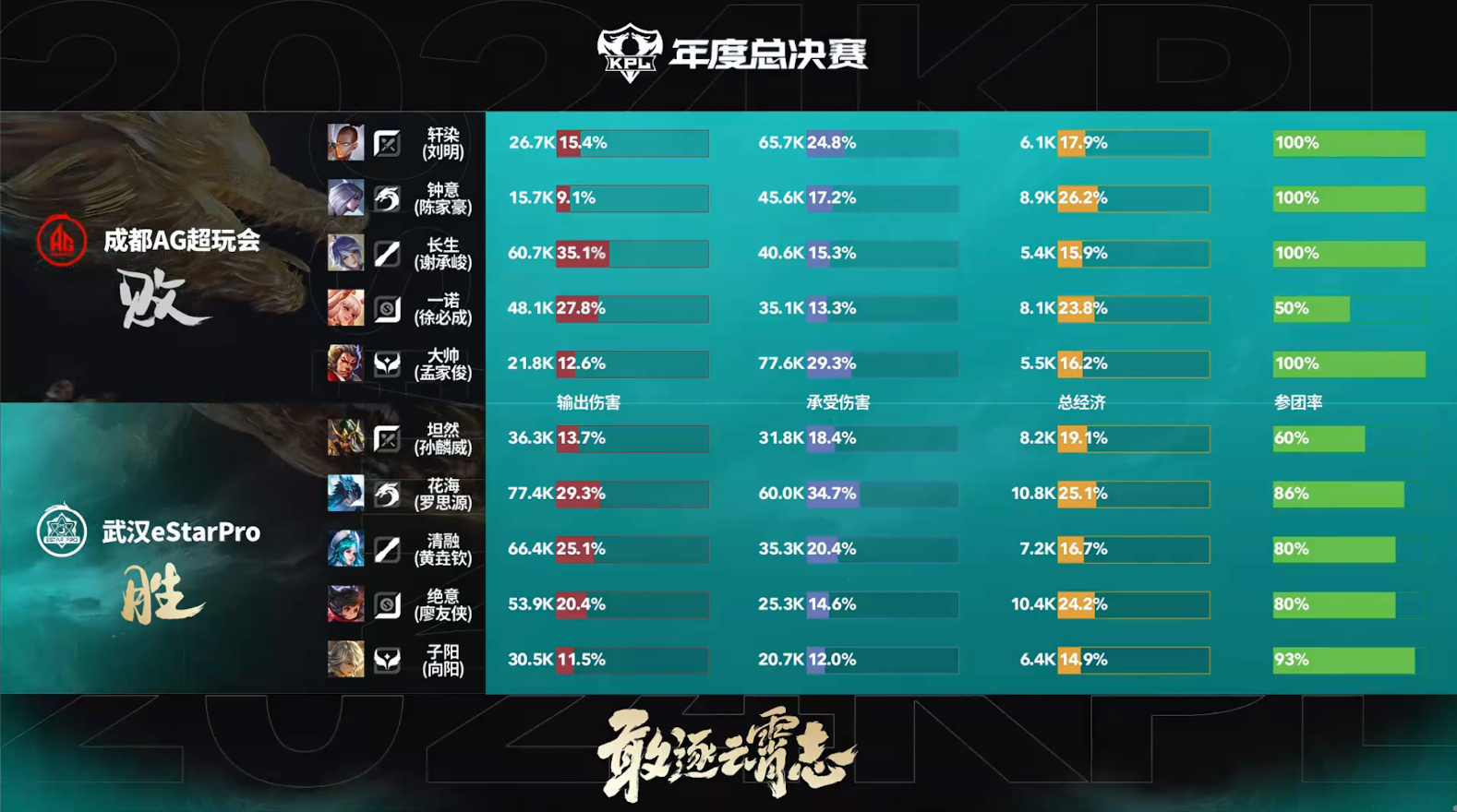 #花海大司命超神#武汉ES团战0换3，随后收下暗影双龙，带着龙兵推掉对方中下两路