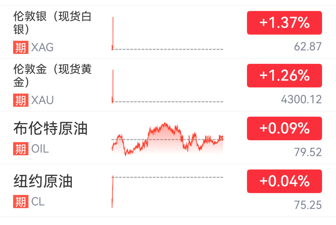 【金价涨银价涨油价涨】8月6日，现货黄金白银持续走高，截至北京时间9:02，现货