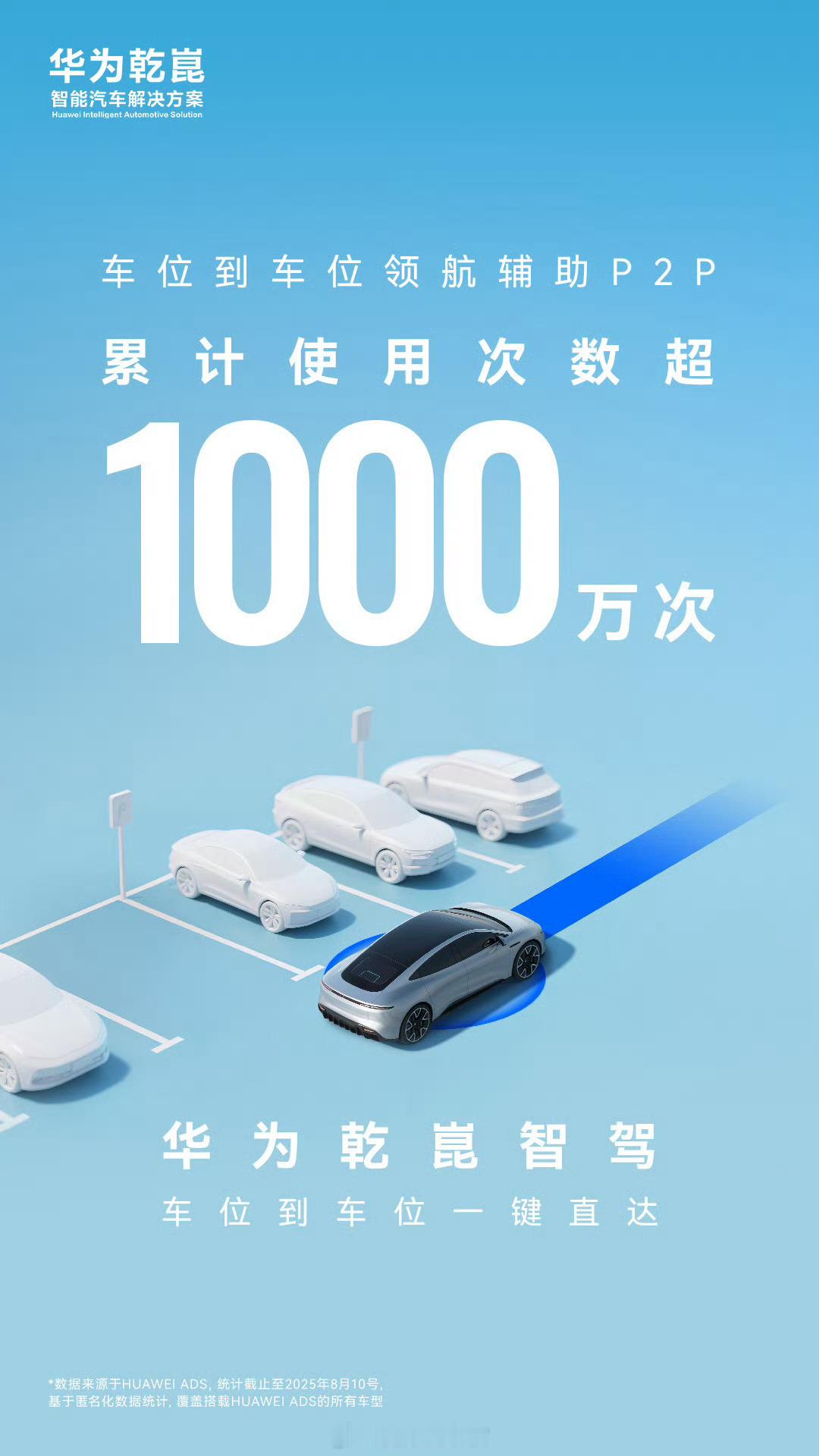 华为乾崑智驾车位到车位领航辅助 P2P 已累计使用 1000 万次。同时华为乾崑