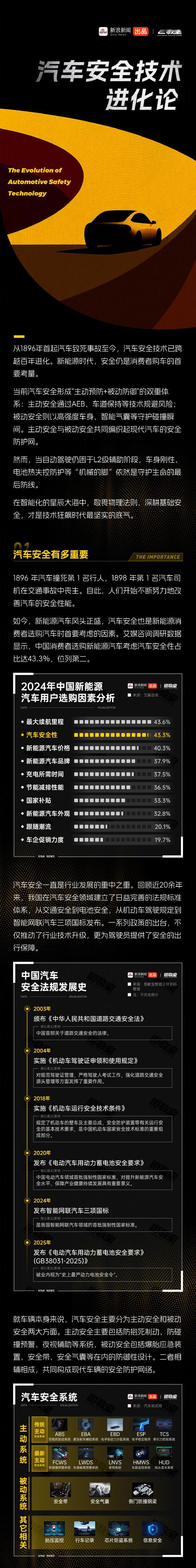 汽车安全技术进化论汽车安全是中国新能源消费者首要考量，占比超四成。行业构建“主动