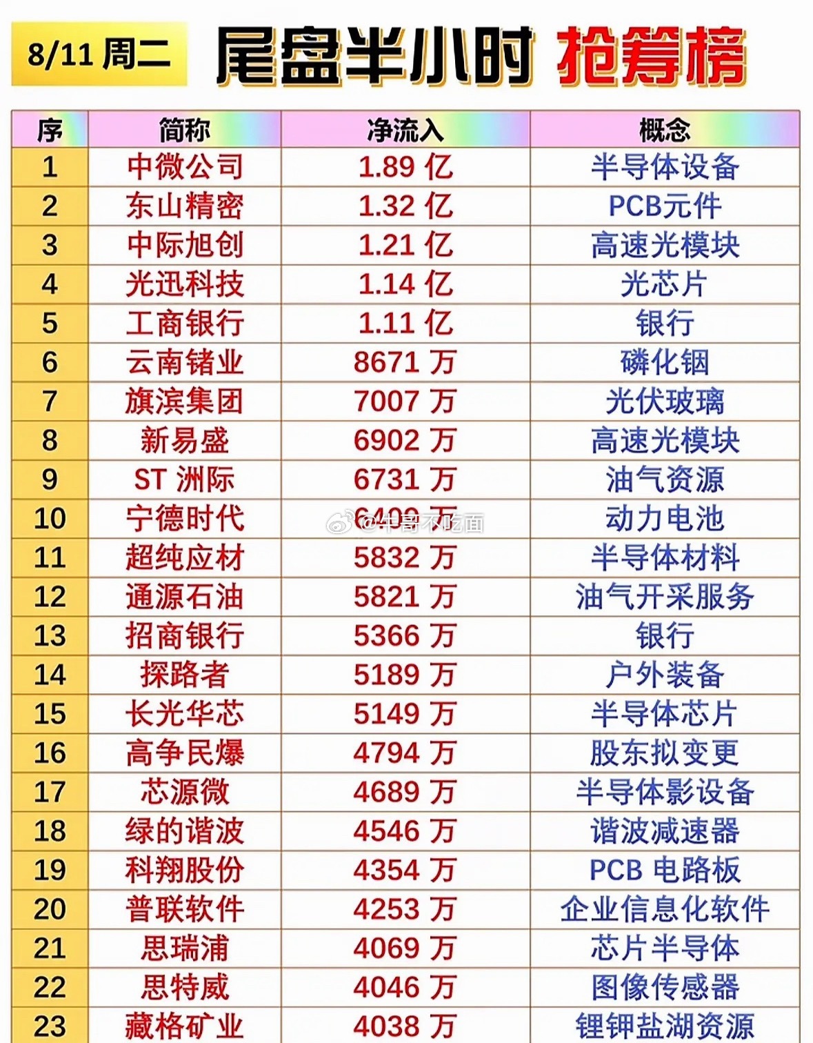 8月11日尾盘半小时抢筹榜一出来，半导体设备直接领跑，这资金动向里的玄机可不少。
