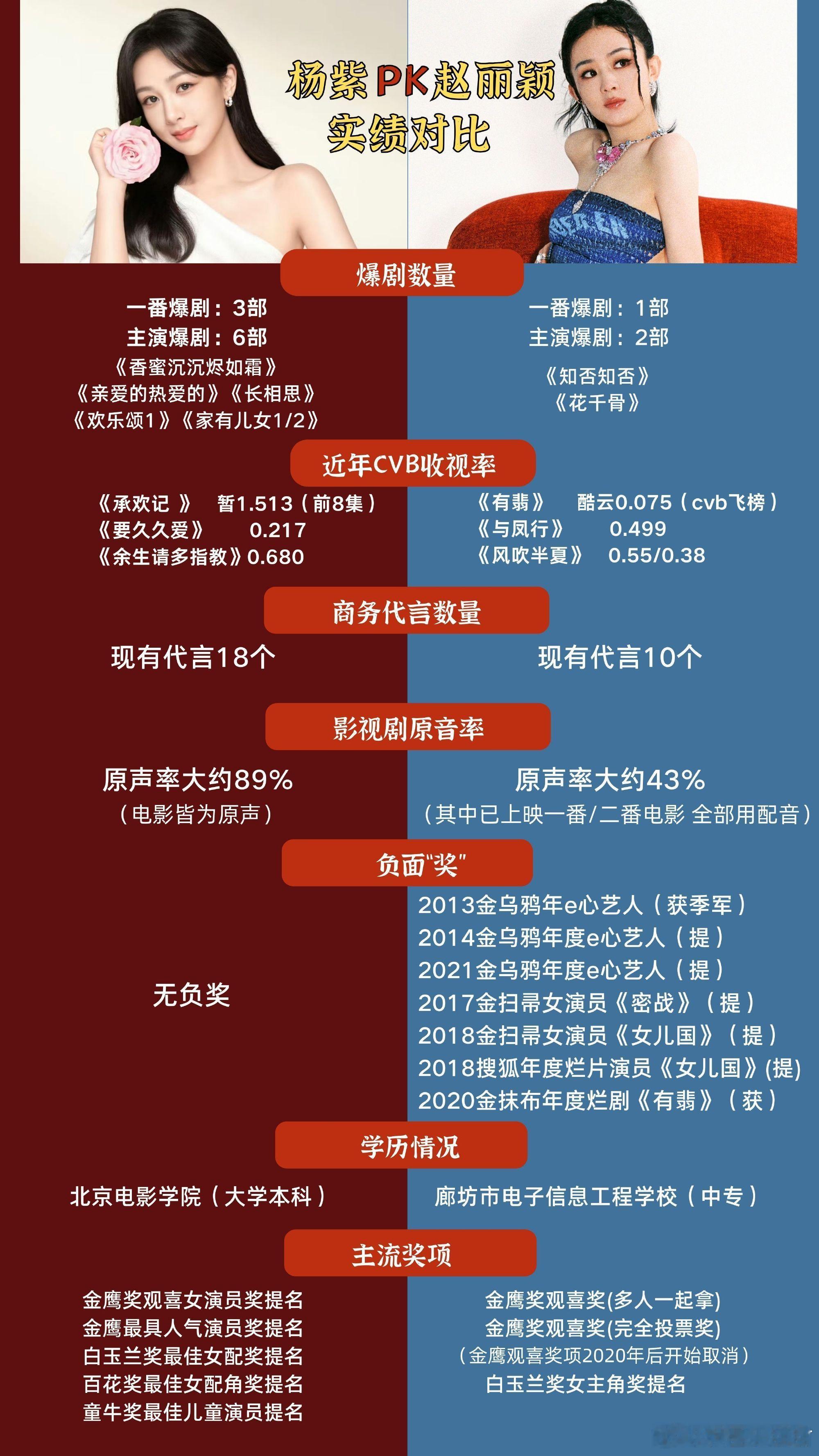 杨紫赵丽颖，一比感觉都差不多。 ​​​