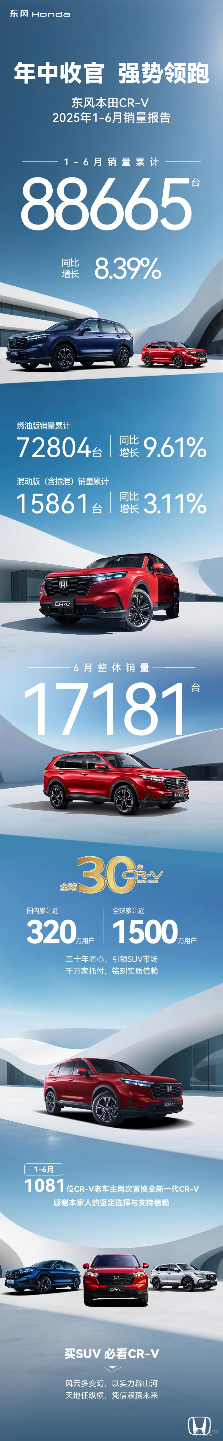 东风本田 CR-V 上半年又杀疯了！ 官方数据展现，累计卖了 88665 辆，同