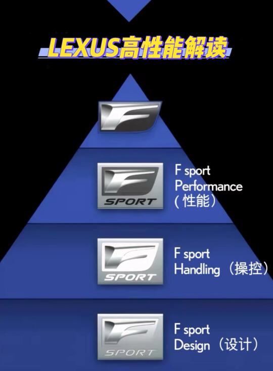 雷克萨斯高性能解读｜F徽标，你读懂了吗❓