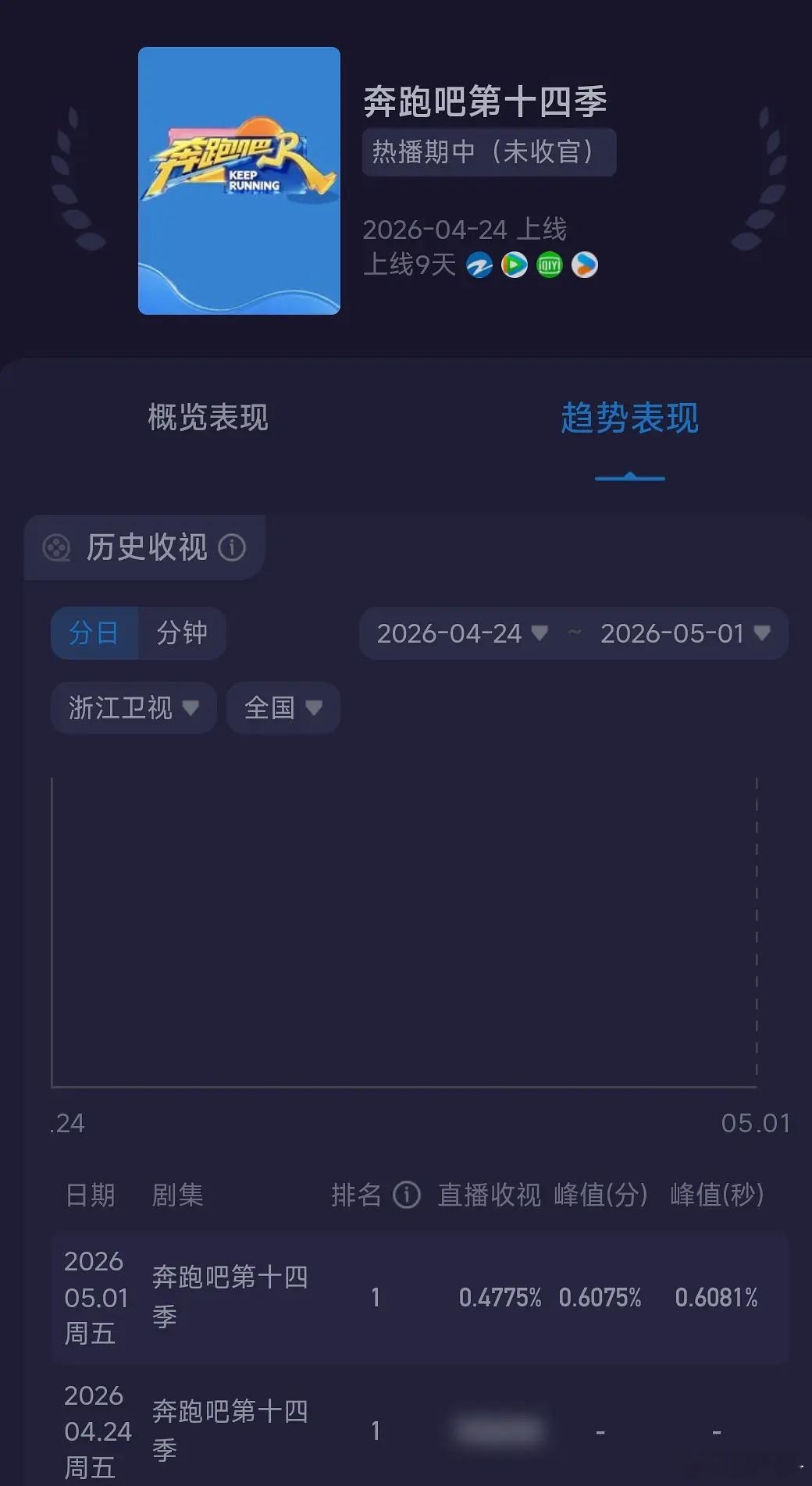 跑男第二期收视率继续低开走势，对比去年第2期收视率血崩 