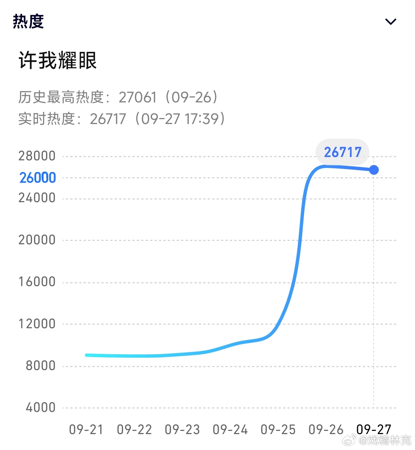 许我耀眼今晚热度要破29000了吧[doge] ​​​
