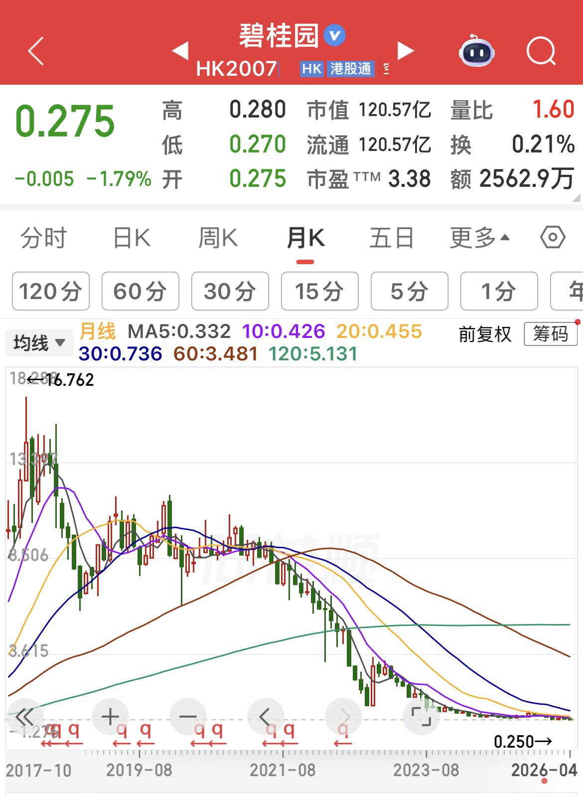 朋友留言：碧桂园2025年净利扭亏转盈32亿，股价为何跌跌不休呢？

2025年