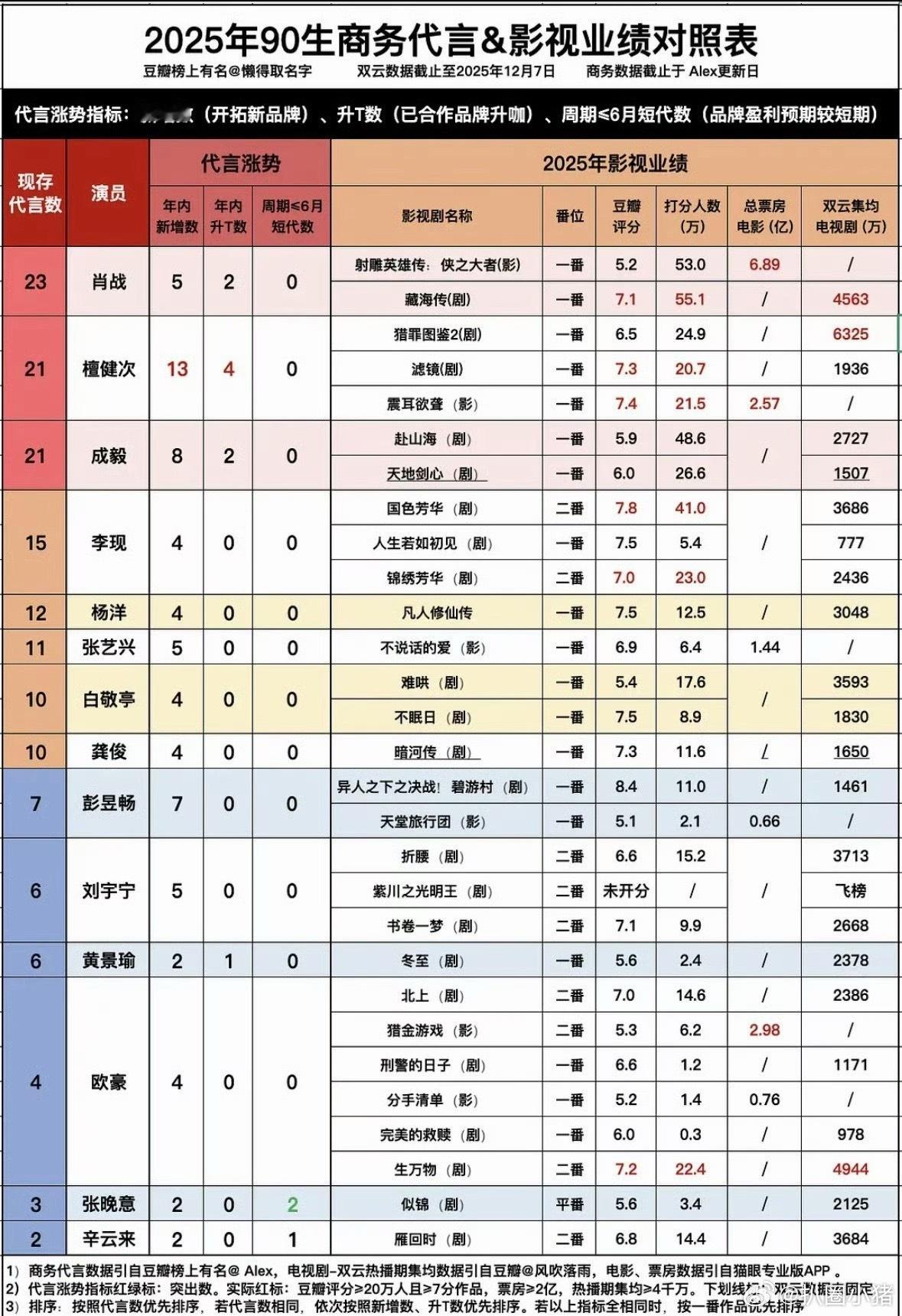 2025年90/95/00生商务影视对照表 