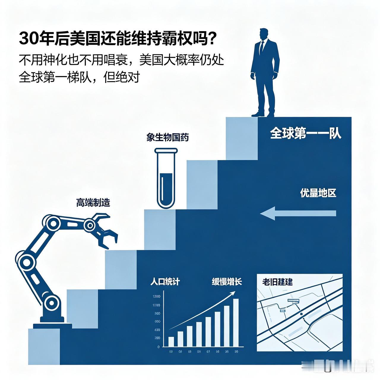 不用神化也不用唱衰，美国大概率仍处全球第一梯队，但绝对优势会明显缩水。  
科技